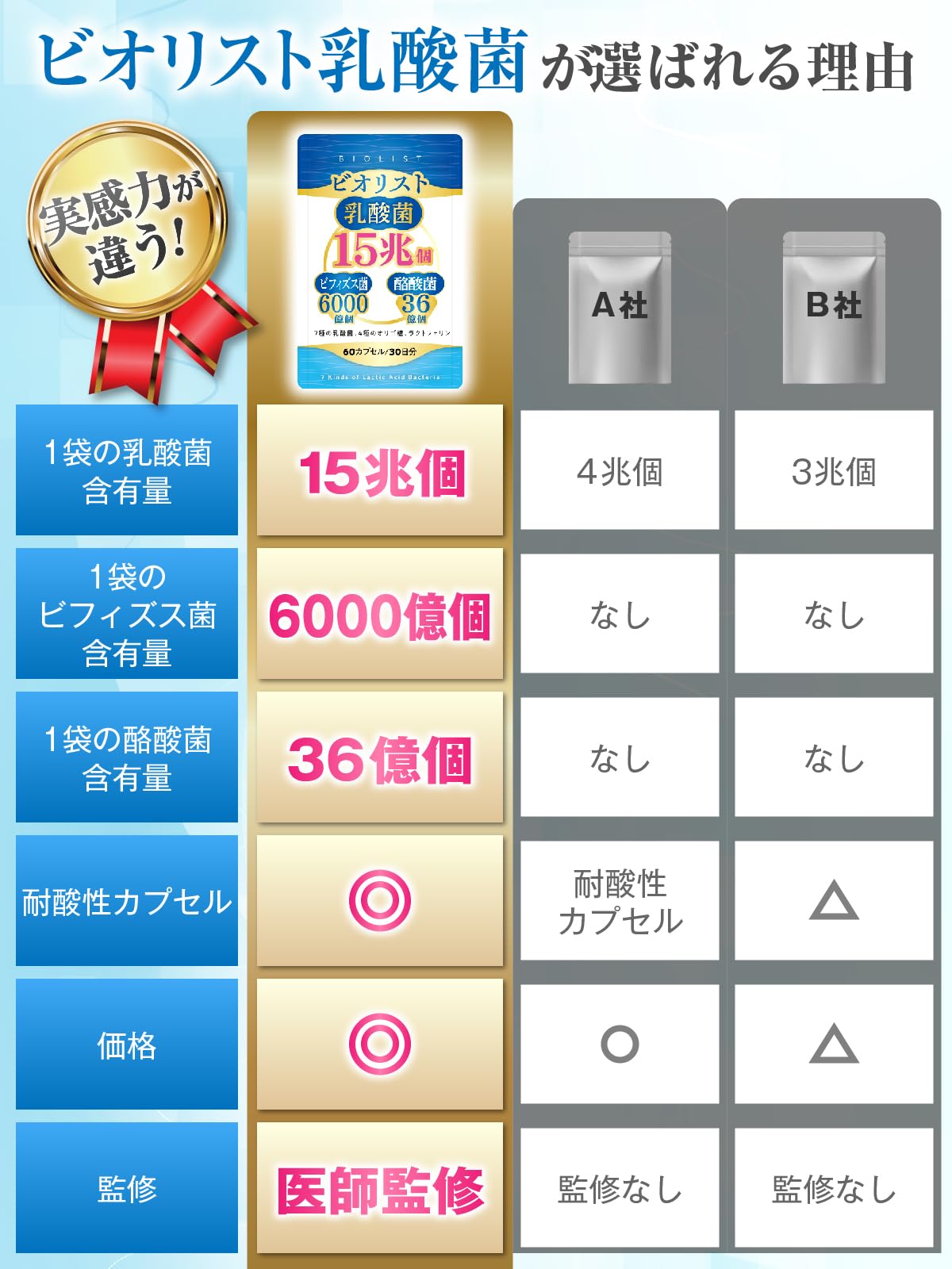 Amazon | 【医師監修】生きた 乳酸菌15兆個×ビフィズス菌6000億個×酪酸
